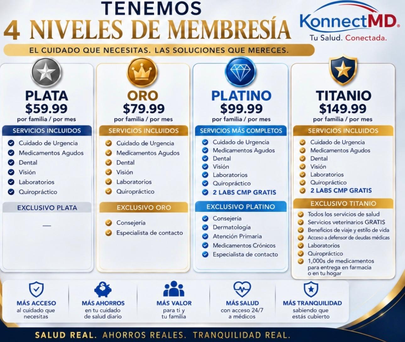 Niveles de membresía de KonnectMD: Plata $59.99, Oro $79.99, Platino $99.99 y Titanio $149.99 por familia al mes, con los servicios incluidos en cada nivel